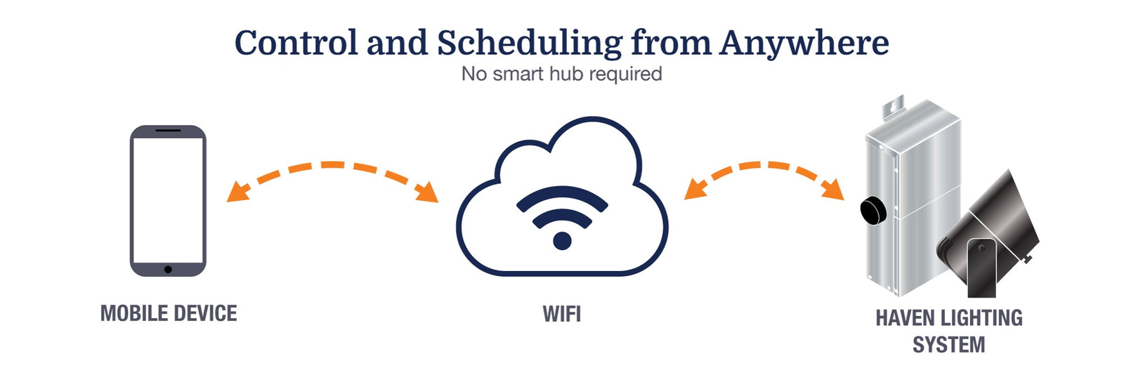 control and schedule from anywhere diagram for wireless outdoor lighting transformer