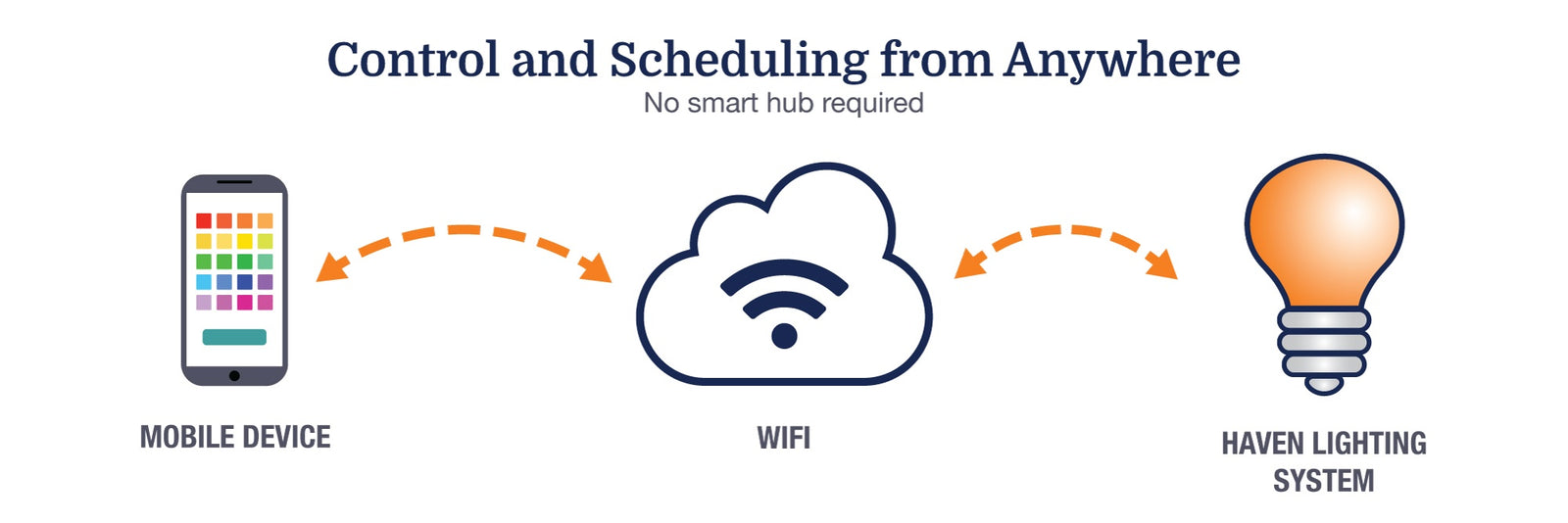 Control and scheduling for hardscape lighting
