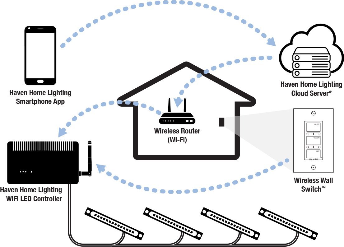 Full Color Wireless Wall Switch - Haven Lighting