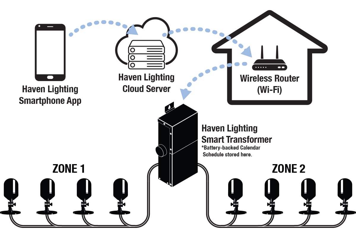 system diagram for Stratus smart landscape lighting transformer