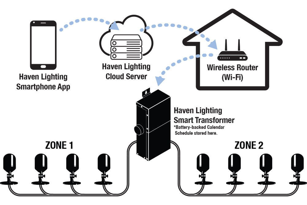 Wifi Landscape Lighting Transformer Smart System with App Haven